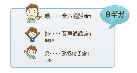 音声sim×2とSMS付sim×1の計3枚を8ギガでシェアプラン