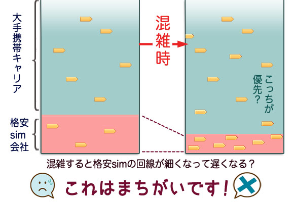 混雑すると格安simの回線は減って遅くなる?