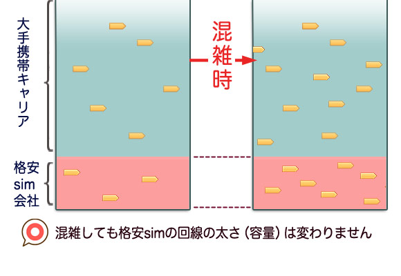 混雑しても格安simの回線は変わりません