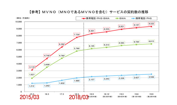 速度低下率=利用者数/回線の容量